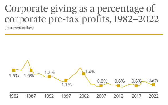 Corporate Giving Chart 1982-2022